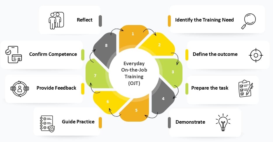 Everyday On The Job Training Model
